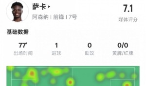 开云-萨卡本场数据：3射正1进球+1失点&amp;2拦截2抢断，评分7.1